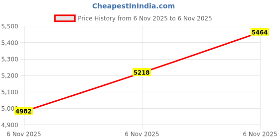 flipkart.com essentiele WOOL BLEND Solid Coat For Men essentiele Price History Graph from 6 Nov 2025 to 6 Nov 2025