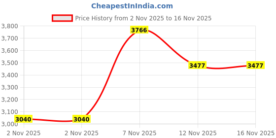 flipkart.com duke Wool Blend Solid Coat For Women duke Price History Graph from 2 Nov 2025 to 16 Nov 2025