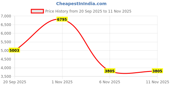 flipkart.com monte carlo Wool Blend Solid Coat For Women monte carlo Price History Graph from 20 Sep 2025 to 10 Nov 2025