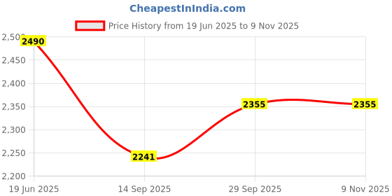 flipkart.com hautemoda Wool Blend Solid Coat For Women hautemoda Price History Graph from 19 Jun 2025 to 7 Nov 2025