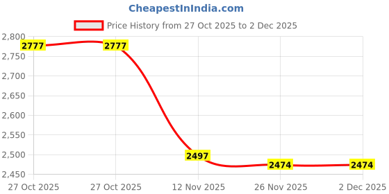 flipkart.com twenty me Wool Blend Solid Coat For Women twenty me Price History Graph from 27 Oct 2025 to 2 Dec 2025