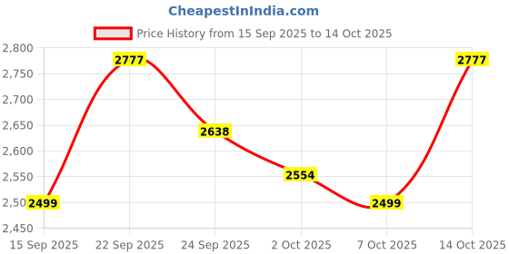 flipkart.com twenty me Wool Blend Solid Coat For Women twenty me Price History Graph from 15 Sep 2025 to 14 Oct 2025