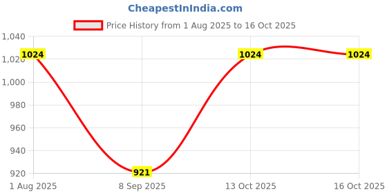 flipkart.com one femme Wool Blend Woven Coat For Women one femme Price History Graph from 1 Aug 2025 to 13 Oct 2025