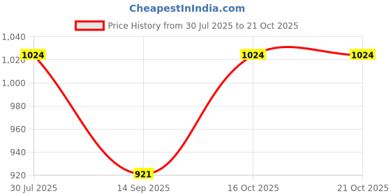 flipkart.com one femme Wool Blend Woven Coat For Women one femme Price History Graph from 30 Jul 2025 to 16 Oct 2025