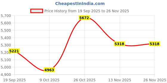 flipkart.com monte carlo Wool Coat For Men monte carlo Price History Graph from 19 Sep 2025 to 26 Nov 2025