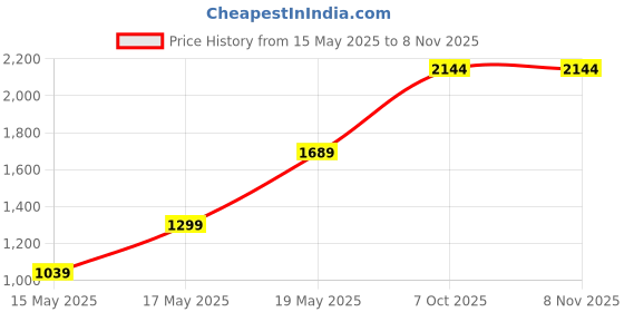 flipkart.com mast & harbour Wool Coat For Women mast & harbour Price History Graph from 15 May 2025 to 7 Nov 2025