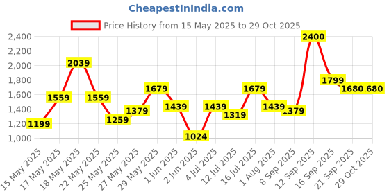 flipkart.com her by invictus Wool Coat For Women her by invictus Price History Graph from 15 May 2025 to 29 Oct 2025