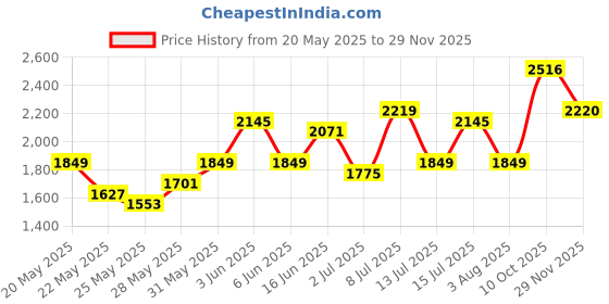 flipkart.com roadster Wool Coat For Women roadster Price History Graph from 20 May 2025 to 29 Nov 2025