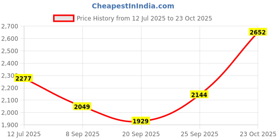 flipkart.com comfy sparrow WOOL Coat For Women comfy sparrow Price History Graph from 12 Jul 2025 to 23 Oct 2025