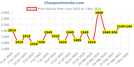 flipkart.com mast & harbour Wool Coat For Women mast & harbour Price History Graph from 4 Jun 2025 to 7 Nov 2025