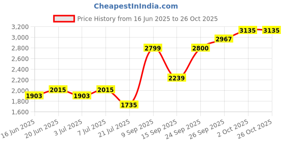 flipkart.com dressberry Wool Coat For Women dressberry Price History Graph from 16 Jun 2025 to 25 Oct 2025
