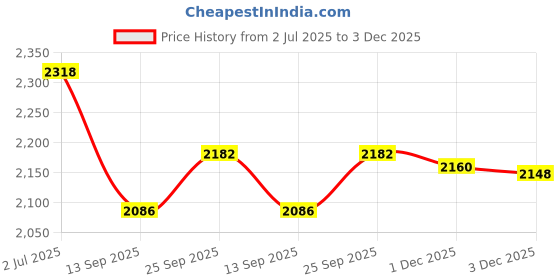flipkart.com comfy sparrow WOOL Coat For Women comfy sparrow Price History Graph from 2 Jul 2025 to 2 Dec 2025