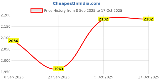 flipkart.com comfy sparrow WOOL Coat For Women comfy sparrow Price History Graph from 8 Sep 2025 to 17 Oct 2025
