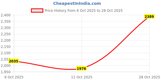 flipkart.com dressberry Wool Coat For Women dressberry Price History Graph from 6 Oct 2025 to 28 Oct 2025