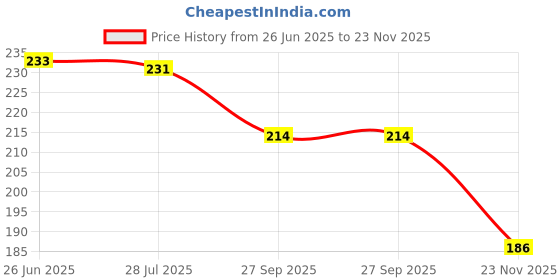 flipkart.com lucknow crafts Wool Combo (12 pc) Hand Knitting /Crochet Hook Yarn, Knitting Dyed lucknow crafts Price History Graph from 26 Jun 2025 to 23 Nov 2025
