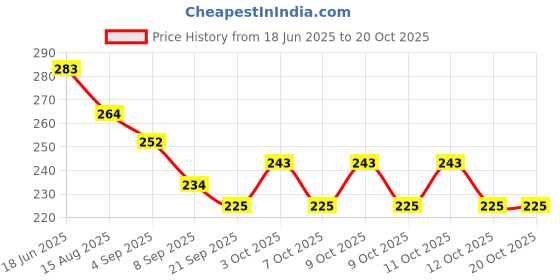 flipkart.com pamidhar Wool, Cotton Toilet Seat Cover pamidhar Price History Graph from 18 Jun 2025 to 20 Oct 2025