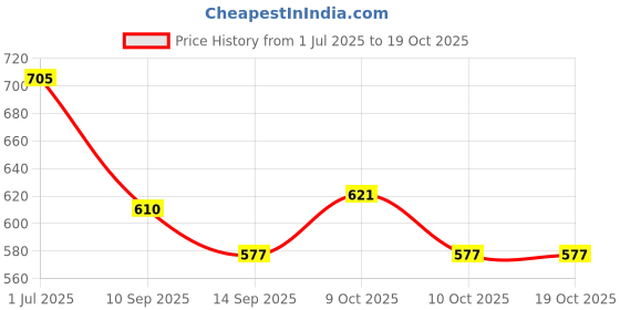 flipkart.com jaipur woollen handicraft Wool Door Mat jaipur woollen handicraft Price History Graph from 1 Jul 2025 to 19 Oct 2025