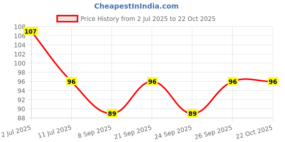 flipkart.com rooh wellness Wool Dream Catcher rooh wellness Price History Graph from 2 Jul 2025 to 22 Oct 2025