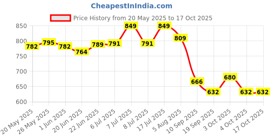 flipkart.com anadi Wool Floor Mat anadi Price History Graph from 20 May 2025 to 15 Oct 2025