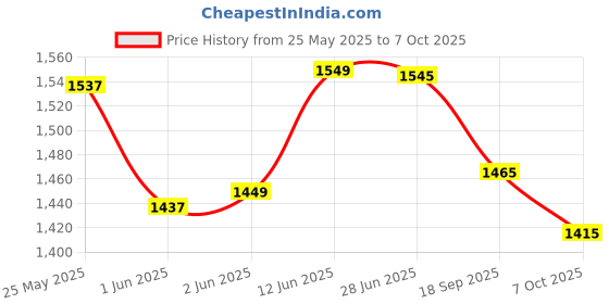 flipkart.com globeam Wool Hand Winder Machine for Heavy Duty Large Wool/String/Fiber Ball Winder Hand Operated Machine Manual Yarn Winder globeam Price History Graph from 25 May 2025 to 7 Oct 2025