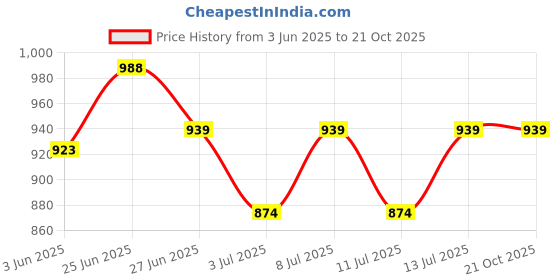 flipkart.com handymandy store Wool, Nylon, Wood Dream Catcher handymandy store Price History Graph from 3 Jun 2025 to 21 Oct 2025