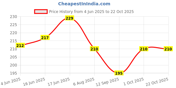 flipkart.com ess aar Wool Polishing Wheel Buffing Pad for polishing stainless steel, metal, marble, glass ceramic, 4 Inch (Set of 2) Metal Polisher ess aar Price History Graph from 4 Jun 2025 to 22 Oct 2025