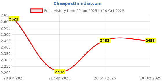 flipkart.com aol Wool Self Design Coat For Women aol Price History Graph from 20 Jun 2025 to 9 Oct 2025