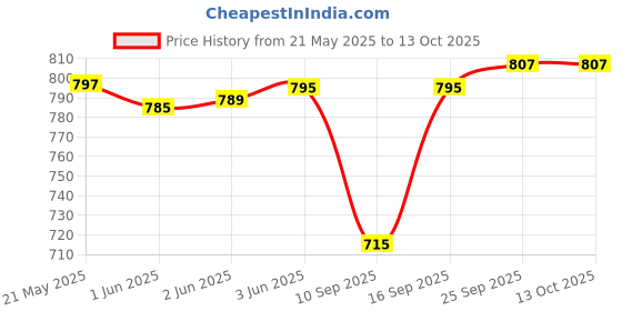flipkart.com hautemoda Wool Self Design Coat For Women hautemoda Price History Graph from 21 May 2025 to 12 Oct 2025