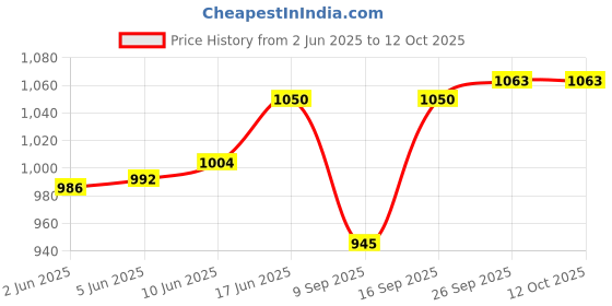flipkart.com hautemoda Wool Self Design Coat For Women hautemoda Price History Graph from 2 Jun 2025 to 12 Oct 2025