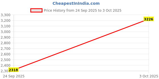 flipkart.com peptrends Wool Self Design Coat For Women peptrends Price History Graph from 24 Sep 2025 to 3 Oct 2025