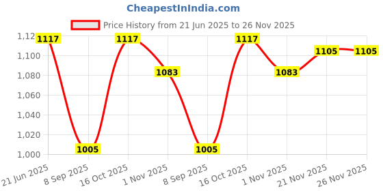 flipkart.com stutakriti WOOL Solid Coat For Women stutakriti Price History Graph from 21 Jun 2025 to 26 Nov 2025