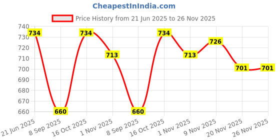 flipkart.com stutakriti WOOL Solid Coat For Women stutakriti Price History Graph from 21 Jun 2025 to 25 Nov 2025