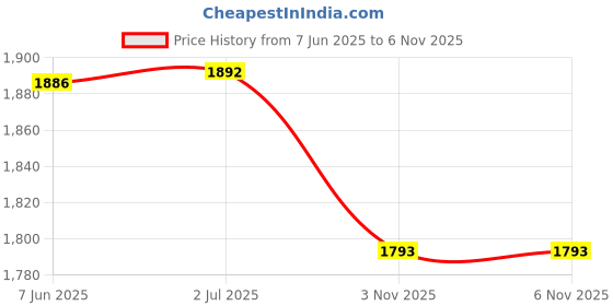 flipkart.com hautemoda Wool Solid Coat For Women hautemoda Price History Graph from 7 Jun 2025 to 3 Nov 2025