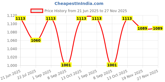 flipkart.com stutakriti WOOL Solid Coat For Women stutakriti Price History Graph from 21 Jun 2025 to 26 Nov 2025