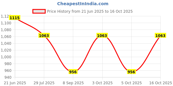 flipkart.com stutakriti WOOL Solid Coat For Women stutakriti Price History Graph from 21 Jun 2025 to 16 Oct 2025