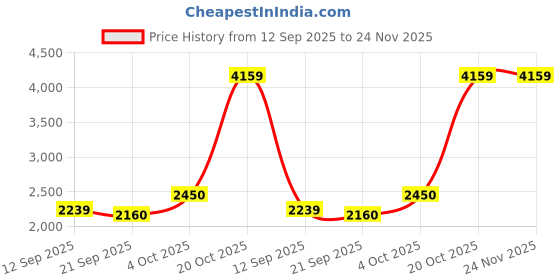 flipkart.com athena Wool Solid Coat For Women athena Price History Graph from 12 Sep 2025 to 23 Nov 2025
