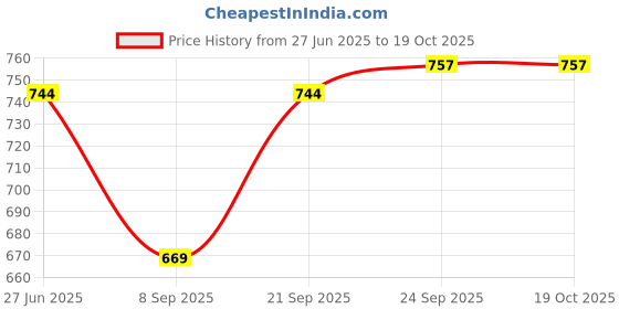flipkart.com hautemoda Wool Solid Coat For Women hautemoda Price History Graph from 27 Jun 2025 to 17 Oct 2025