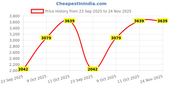 flipkart.com athena Wool Solid Coat For Women athena Price History Graph from 23 Sep 2025 to 24 Nov 2025