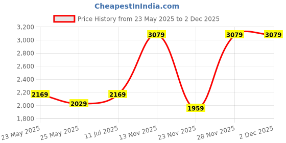 flipkart.com athena Wool Solid Coat For Women athena Price History Graph from 23 May 2025 to 2 Dec 2025