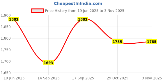 flipkart.com hautemoda Wool Solid Coat For Women hautemoda Price History Graph from 19 Jun 2025 to 2 Nov 2025