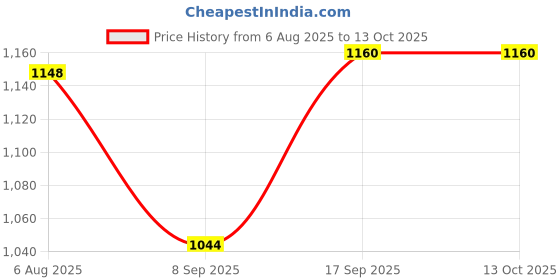 flipkart.com hautemoda Wool Solid Coat For Women hautemoda Price History Graph from 6 Aug 2025 to 13 Oct 2025