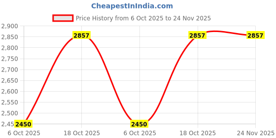 flipkart.com athena Wool Solid Coat For Women athena Price History Graph from 6 Oct 2025 to 24 Nov 2025
