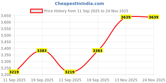 flipkart.com athena Wool Solid Coat For Women athena Price History Graph from 11 Sep 2025 to 23 Nov 2025