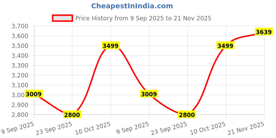 flipkart.com athena Wool Solid Coat For Women athena Price History Graph from 9 Sep 2025 to 21 Nov 2025