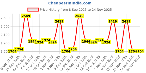 flipkart.com athena Wool Solid Coat For Women athena Price History Graph from 8 Sep 2025 to 23 Nov 2025