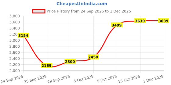 flipkart.com athena Wool Solid Coat For Women athena Price History Graph from 24 Sep 2025 to 1 Dec 2025