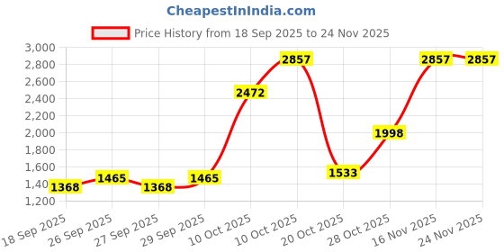 flipkart.com athena Wool Solid Coat For Women athena Price History Graph from 18 Sep 2025 to 24 Nov 2025