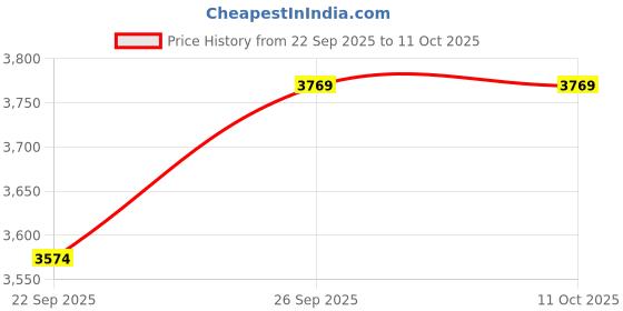 flipkart.com all about you Wool Solid Coat For Women all about you Price History Graph from 22 Sep 2025 to 10 Oct 2025
