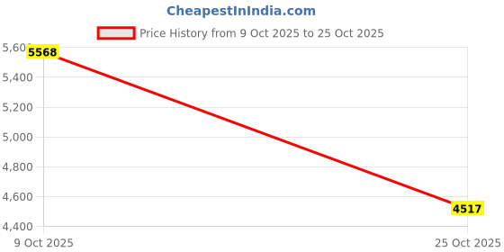 flipkart.com protex Wool Solid Coat For Women protex Price History Graph from 9 Oct 2025 to 25 Oct 2025