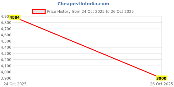flipkart.com protex Wool Solid Coat For Women protex Price History Graph from 24 Oct 2025 to 26 Oct 2025